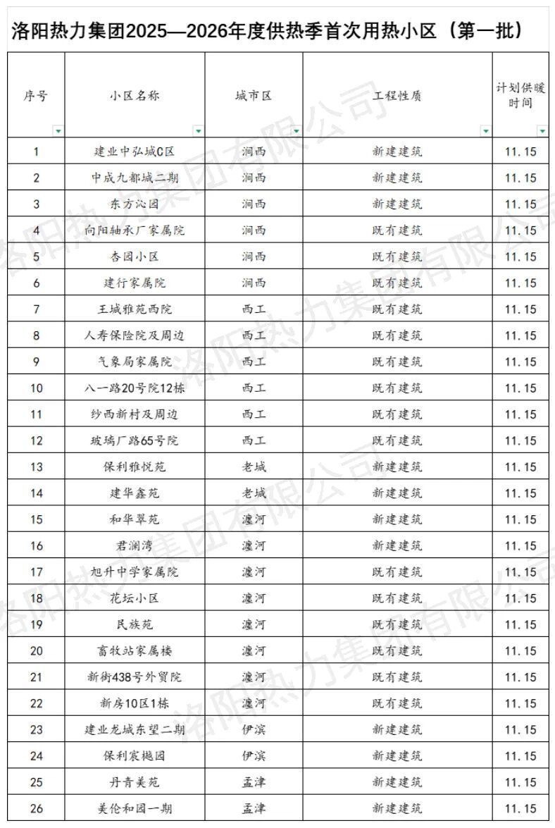 洛陽熱力首批26個(gè)新用熱小區(qū)名單